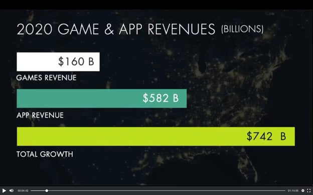 App and Video Game Industry