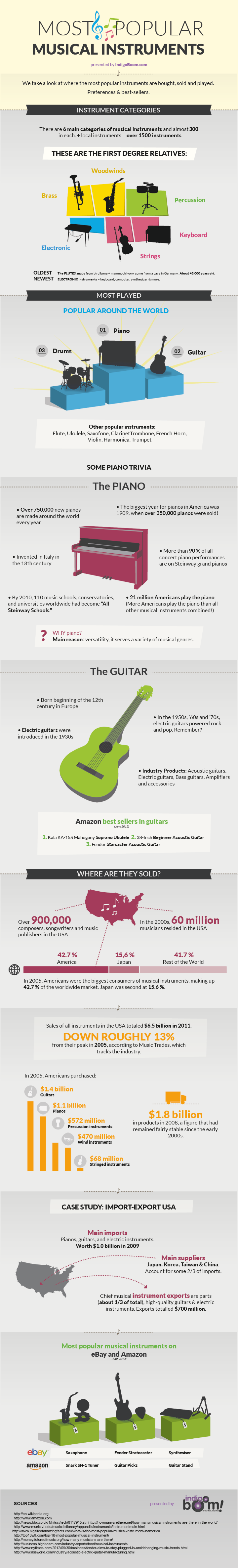 Most Popular Instruments to Play